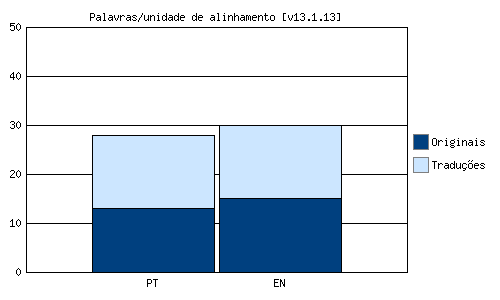 Palavras por unidade de alinhamento