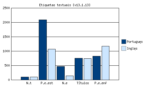 Etiquetas sem�nticas
