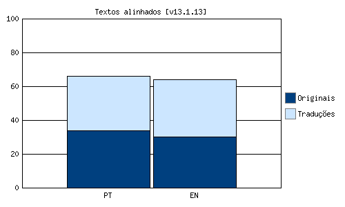 Total de textos  alinhados