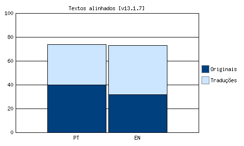 Total de textos  alinhados