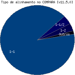 Tipo de alinhamento no COMPARA