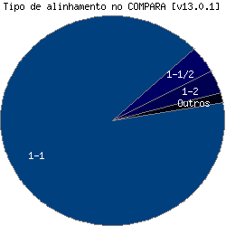 Tipo de alinhamento no COMPARA