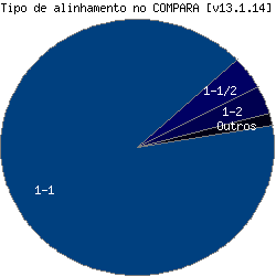 Tipo de alinhamento no COMPARA