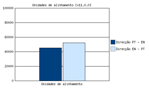Unidades de alinhamento