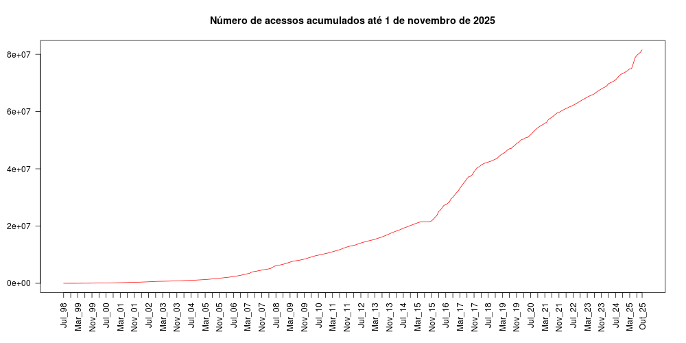 grafico de barras da evolucao dos acessos