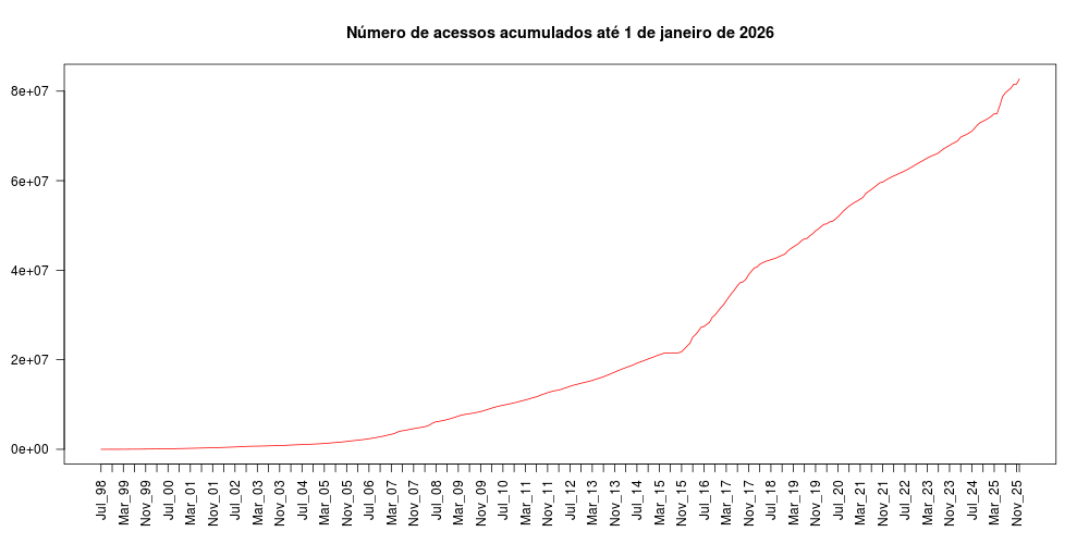 grafico de barras da evolucao dos acessos
