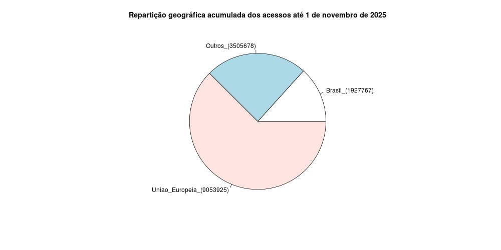 distribuicao geografica dos acessos