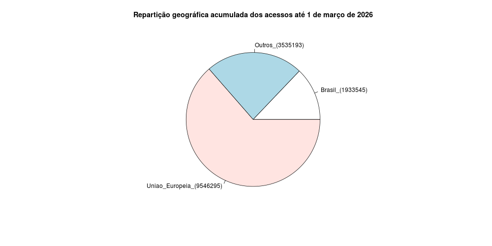 distribuicao geografica dos acessos