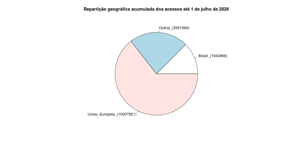 distribuicao geografica dos acessos