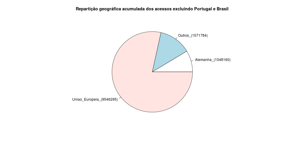distribuicao geografica dos acessos excluindo Portugal e Brasil