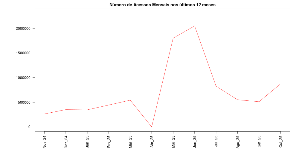grafico de barras do numero dos acessos