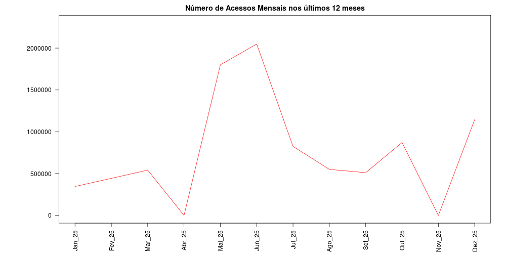 grafico de barras do numero dos acessos