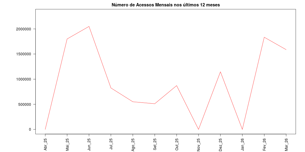 grafico de barras do numero dos acessos