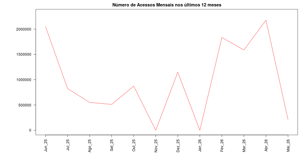 grafico de barras do numero dos acessos