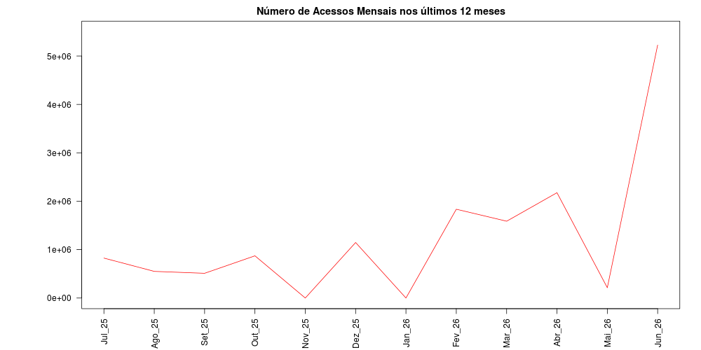 grafico de barras do numero dos acessos