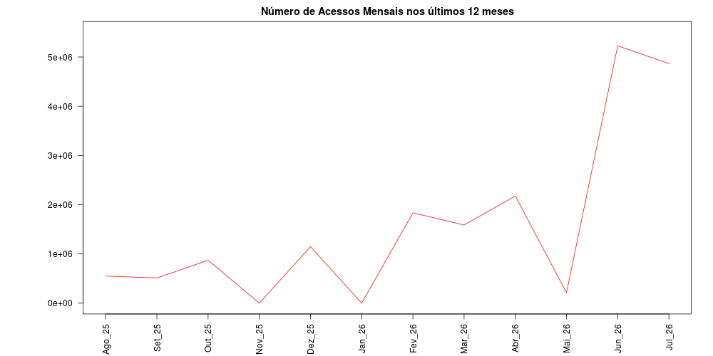 grafico de barras do numero dos acessos
